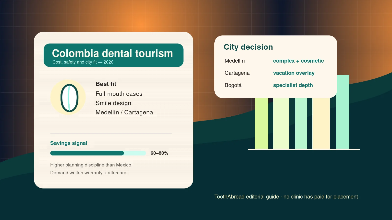 Editorial guide card for Colombia dental tourism cost and safety in Medellín, Cartagena and Bogotá