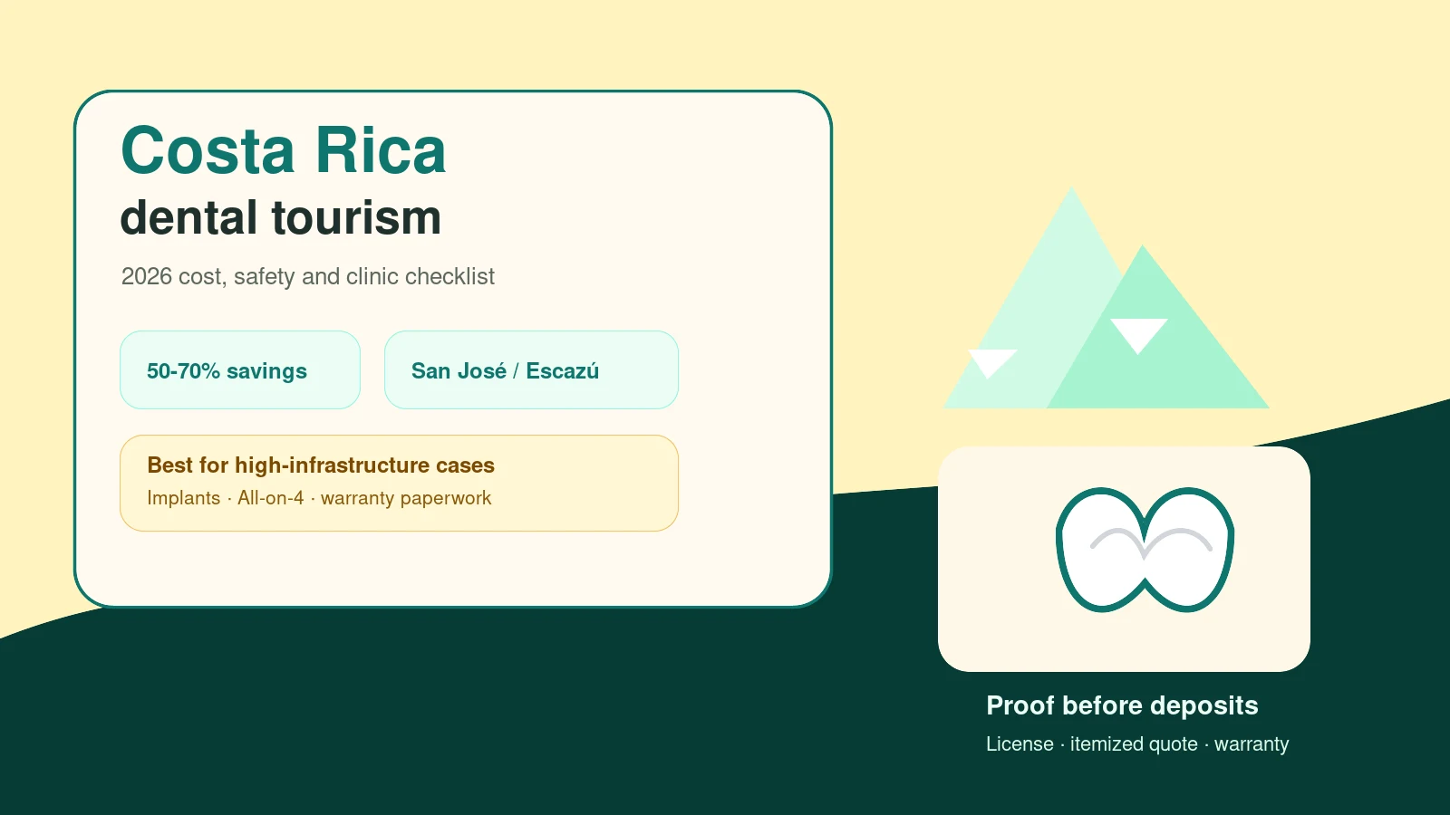 Editorial guide card for Costa Rica dental tourism cost and safety in San José and Escazú